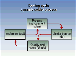 Figure 3. Plan, do, check, act